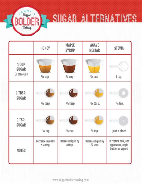 Best Sugar Substitutes Chart for Baking - Gemma's Bigger Bolder Baking ...