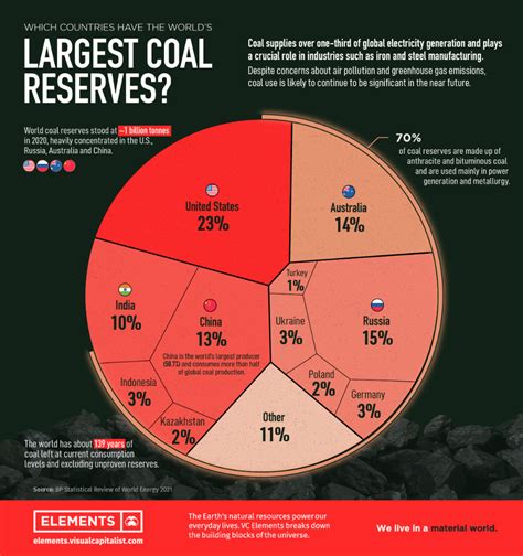 a pie with the words largest coal preservess in red and white text on it