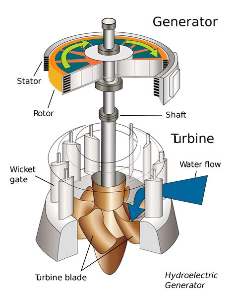 Hydroelectricity - Wikipedia | Water turbine, Hydro electric ...