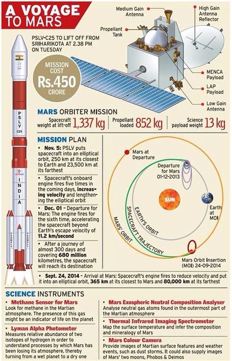 17 Best images about ISRO Mars Orbiter Mission (MOM) on Pinterest | On ...