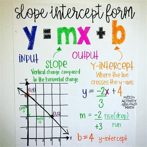 Slope Intercept Form Anchor Chart I Will Tell You The Truth About Slope ...