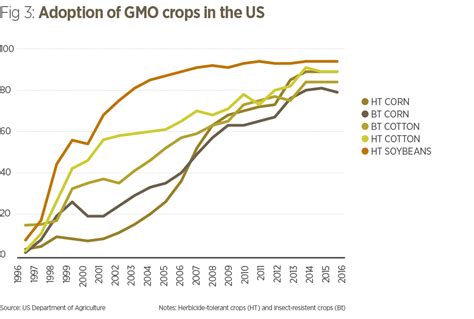 The GMO debate: sowing the seeds of controversy | World Finance