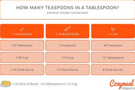 How Many Teaspoons in a Tablespoon? | Guide for 2024 | Cozymeal