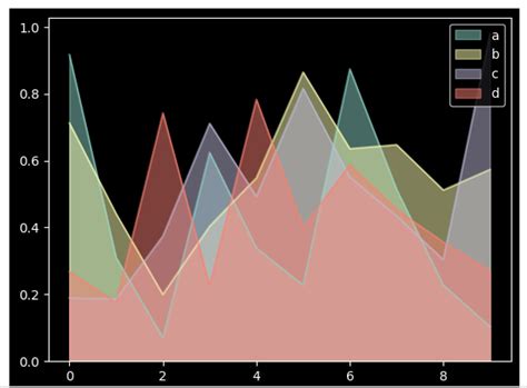 Make Pandas be your visualization tool Part I | by Ben Hui | Towards Dev