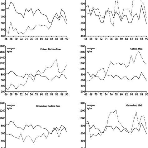 3. Rainfall and yield of major crops for Burkina Faso and Mali ...