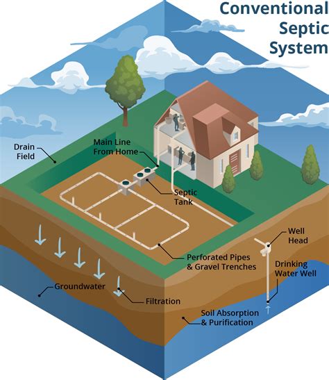 Septic System Do’s and Dont’s After a Flood | Panhandle Outdoors