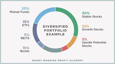 What a Diversified Stock Portfolio Really Means | Money Morning