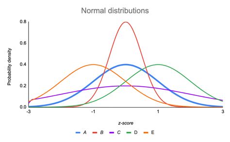 The Standard Normal Distribution | Examples, Explanations, Uses