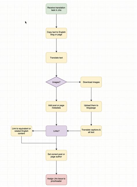 How to create flow charts in draw.io - draw.io