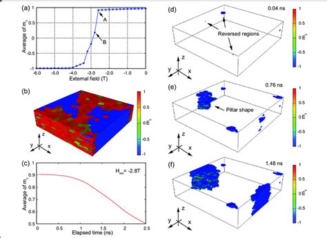 Magnetization dynamics during demagnetization process. a Calculated ...