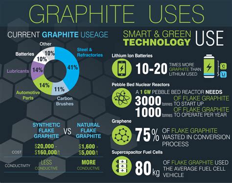 Graphite Uses | Graphite, Nuclear reactor, Lubricants