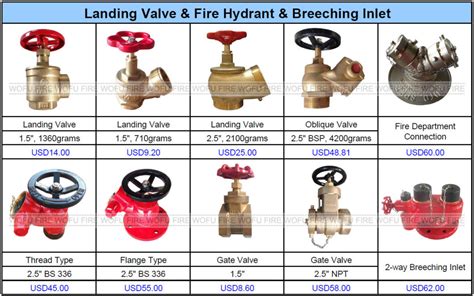 China Fire Hose Landing Valve - China Angle Valve, Gate Valve