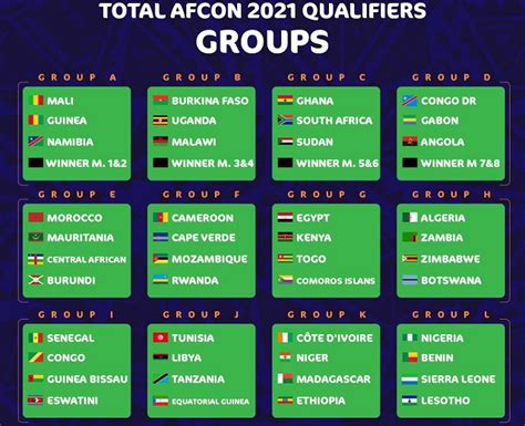 Total AFCON 2021 qualifiers group stages draw