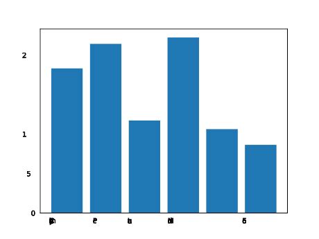 Statistics - Bar Graphs