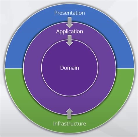 Clean Architecture - An Introduction | Dan Does Code