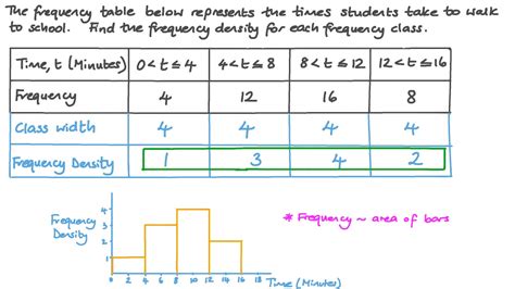 Question Video: Finding Frequency Densities | Nagwa