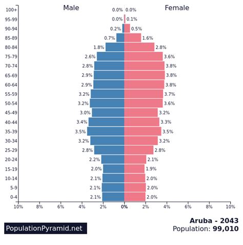 Population of Aruba 2043 - PopulationPyramid.net