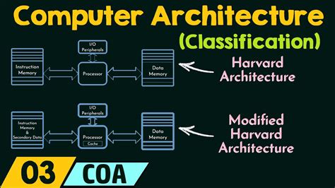 Classifications of Computer Architecture - YouTube