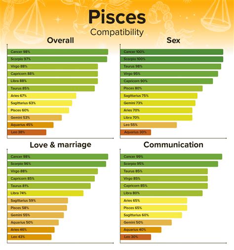 Pisces Compatibility Chart - Best and Worst Matches with Percentages