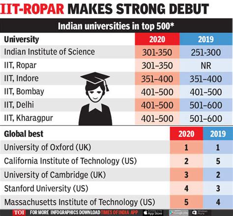 World University Ranking 2019: Indian universities out of top 300 in ...