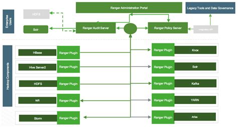 How to setup Apache Ranger and LDAP - James Benson's tech hub