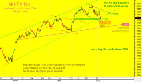 Today’s NIFTY alter is your #1: direction of NIFTY? - Moneymunch