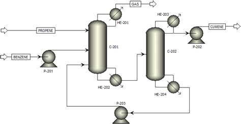 Conventional cumene production process simulated in Aspen Plus ...