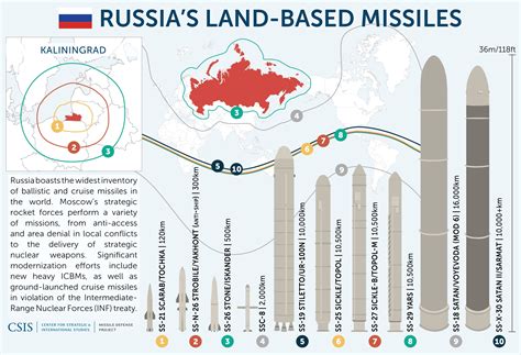 Daftar Rudal Balistik Rusia, Dari Rudal Scud Sampai Rudal Sarmat ...