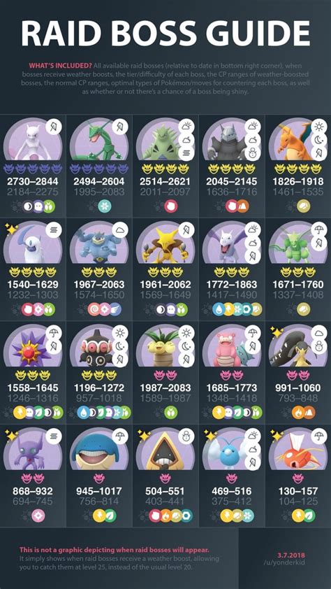 Raid Boss Guide/Infographic : r/TheSilphRoad