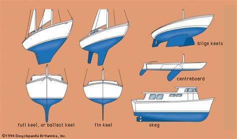 Full keel | shipbuilding | Britannica