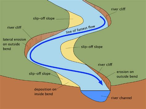 Draw a simple diagram to show the main features of a meander. | Meander ...