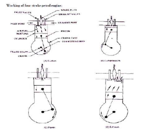 Describe working principle of four stroke diesel engine with the help ...