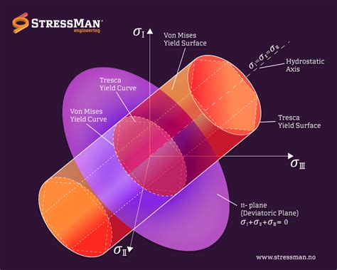 Von Mises stress - Stressman Engineering AS