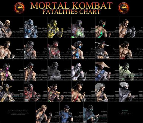 Mortal Kombat Fatalities Chart by Vertigo816 on DeviantArt