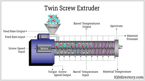 Plastic Extrusion: What Is It? How Does It Work? Process