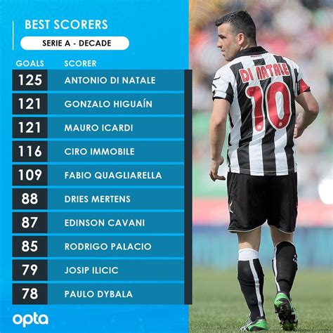 Serie A Top Scorers of the 2010's : Calcio