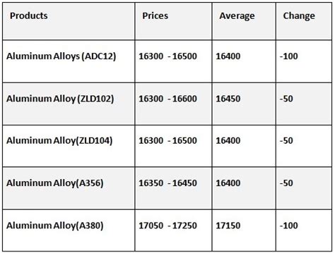 Aluminium alloy prices drop across all markets in China following the ...