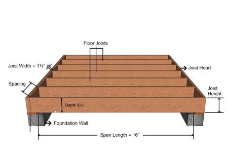 Floor Joist Sizing, Span, Spacing: IRC Requirements - MellowPine