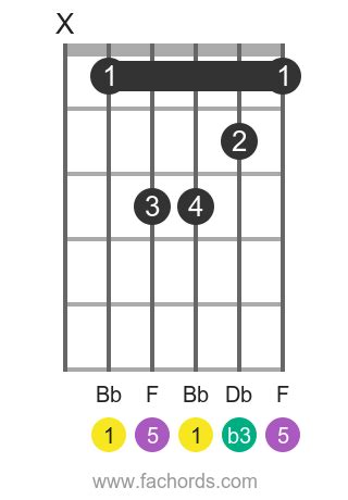 Bbm guitar chord diagrams