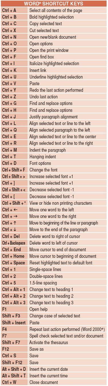 Time-Saving Guide To 57 Microsoft Word Shortcuts - Writers Write