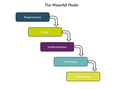 Waterfall Methodology Diagram