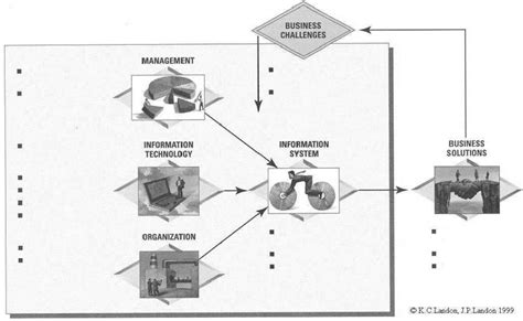 Information System model [6] | Download Scientific Diagram