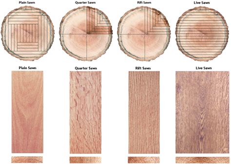 cut types | Wood cutting, Wood design, Types of wood