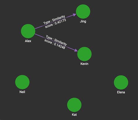 Cosine Similarity of Neighborhoods (Single-Source) :: Graph Data ...