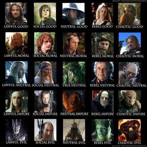 alignment chart lord of the rings | Lord of the rings, The hobbit, Lotr