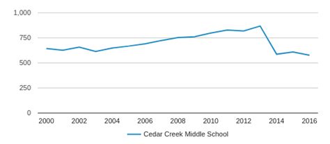 Cedar Creek Middle School Profile (2019-20) | Youngsville, NC