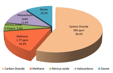 How To Control Greenhouse Gas Emissions at Andrew Linkous blog