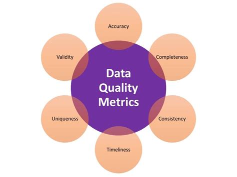 6 Data Quality Metrics and Key Measures for Reliable Data