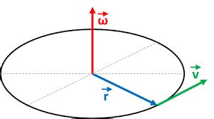 newtonian mechanics - Why the direction of the omega (angular velocity ...