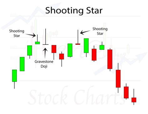 Shooting Star Candlestick Pattern - Trendy Stock Charts